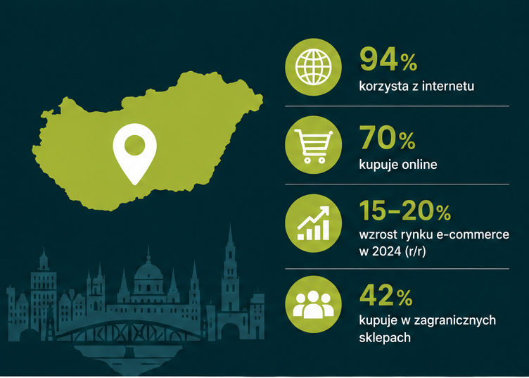 e-commerce Węgry – rozwój rynku online, użytkownicy internetu i wzrost zakupów internetowych na Węgrzech