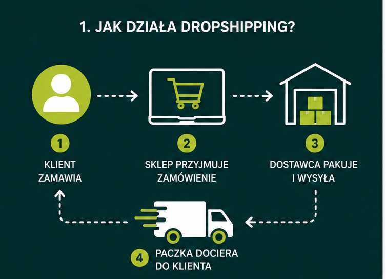 dropshipping 2026 – schemat działania dropshippingu od zamówienia klienta przez sklep internetowy po wysyłkę paczki przez dostawcę
