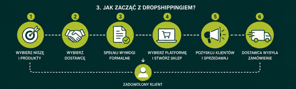 dropshipping 2026 – etapy rozpoczęcia sprzedaży w modelu dropshipping od wyboru niszy i dostawcy po pozyskiwanie klientów